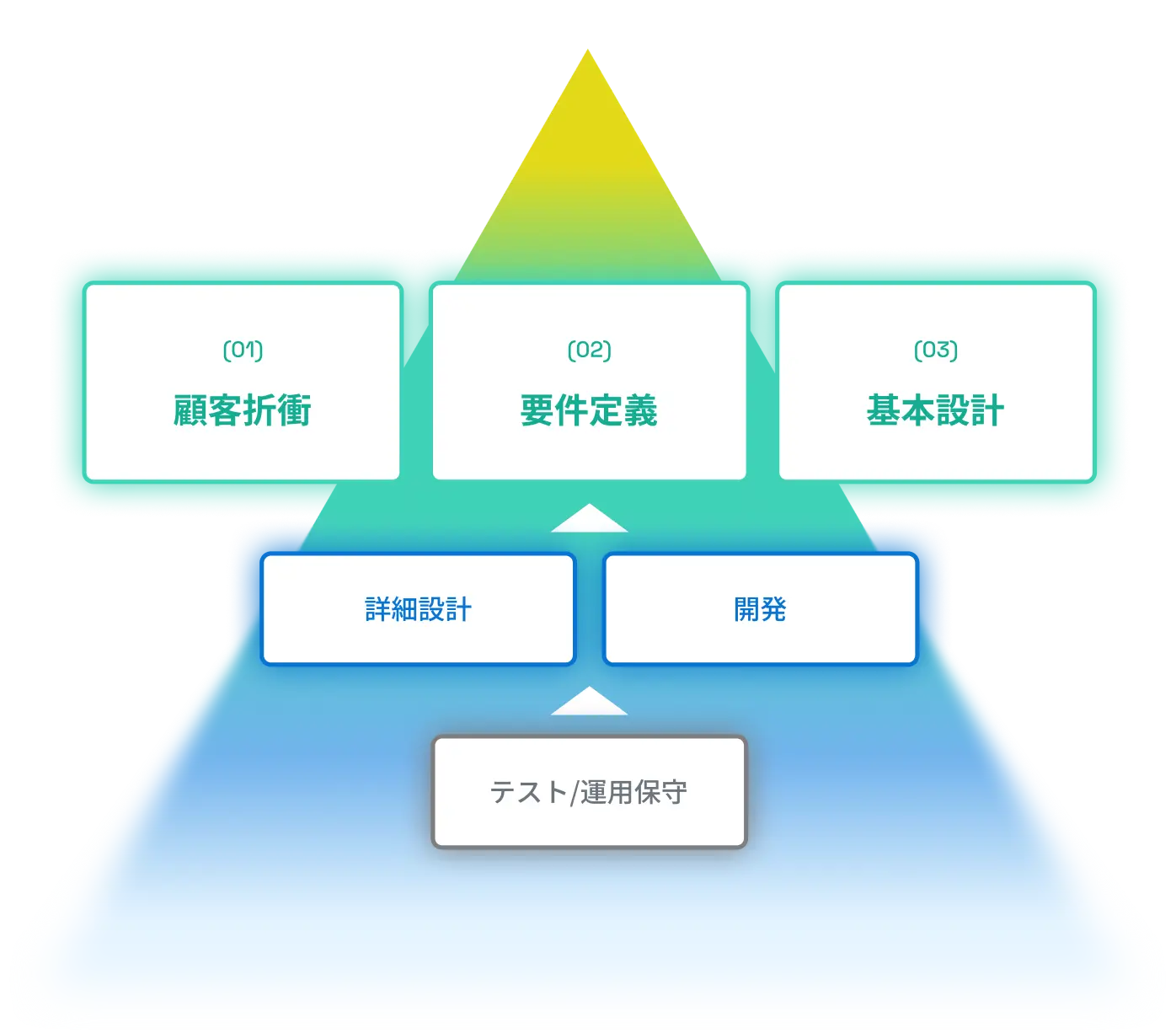 実務経験や持っているスキルに加えて、上流工程を対応できることがエンジニアの市場価値を高めますの画像