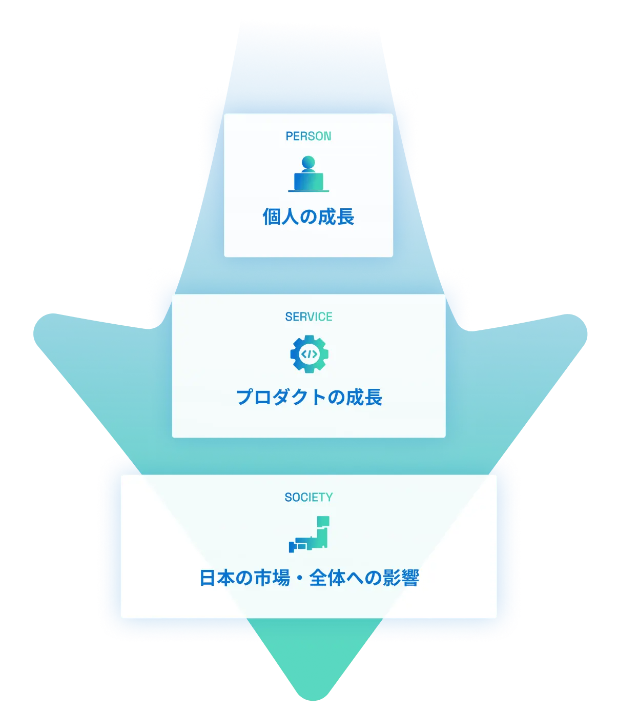 個人の成長>プロダクトの成長>日本の市場・全体への影響