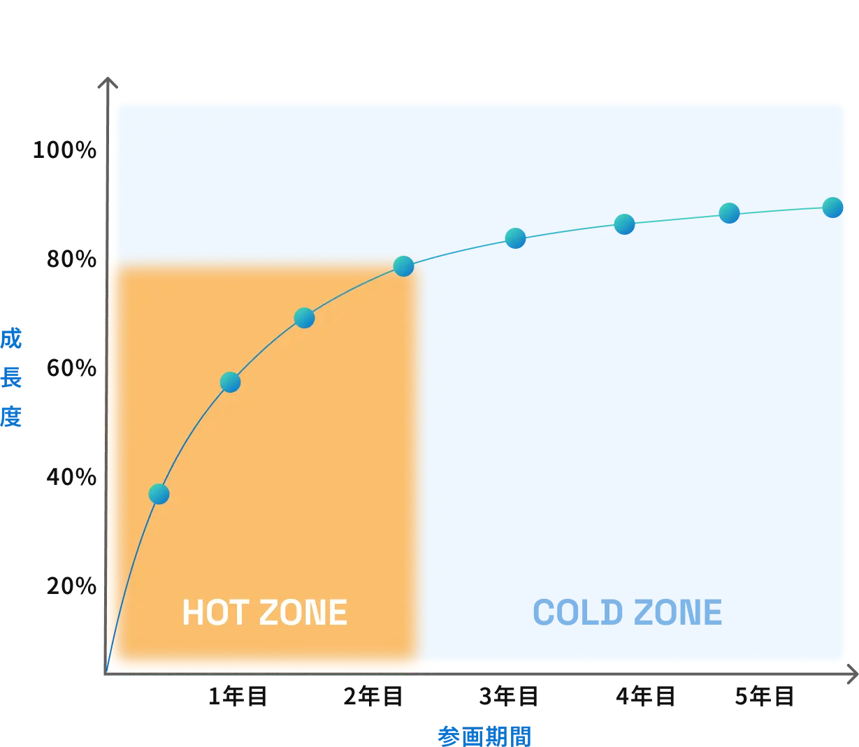 エンジニアのキャリア成長と課題を示したグラフ