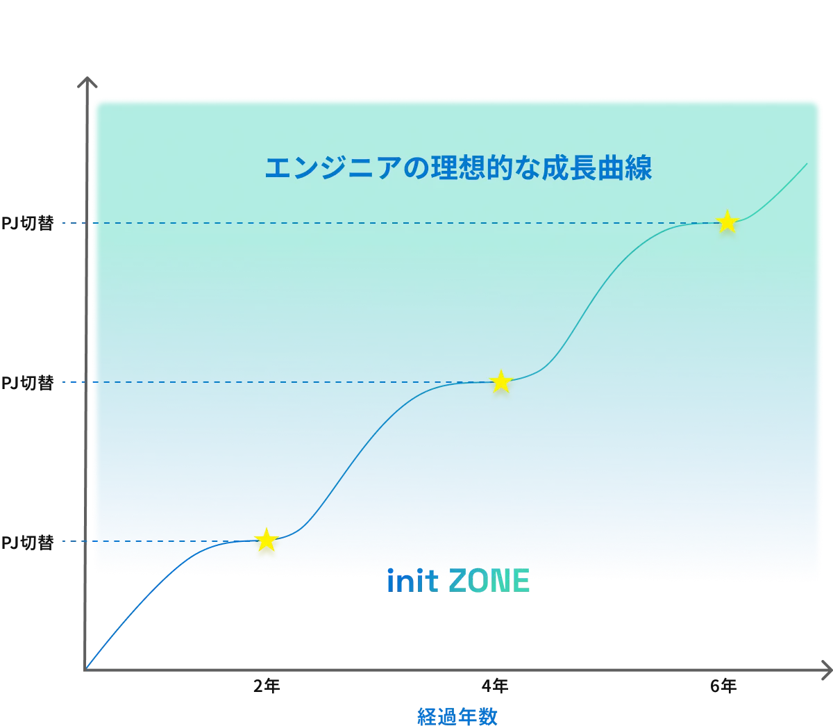エンジニアの理想的な成長曲線